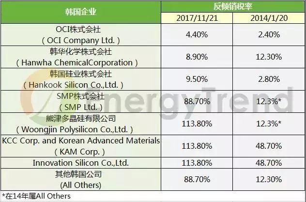 【深度解析】中對韓多晶硅反傾銷判決出爐，價格波動對中國市場無強烈影響