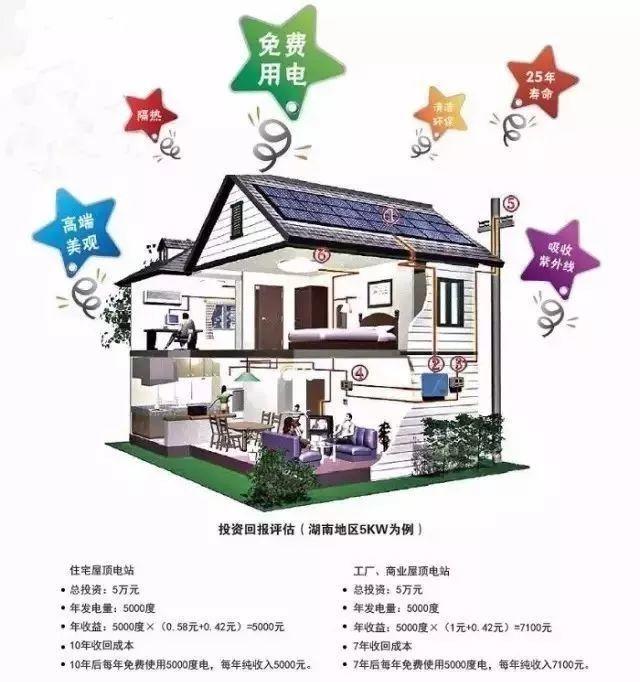 30年后，誰來養你？建一個光伏電站就相當于給自己買了一份養老保險！