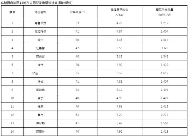 干貨 | 最全！三大屋頂安裝視頻+全國光伏電站最佳安裝傾角及發電量速查表