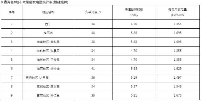 干貨 | 最全！三大屋頂安裝視頻+全國光伏電站最佳安裝傾角及發電量速查表