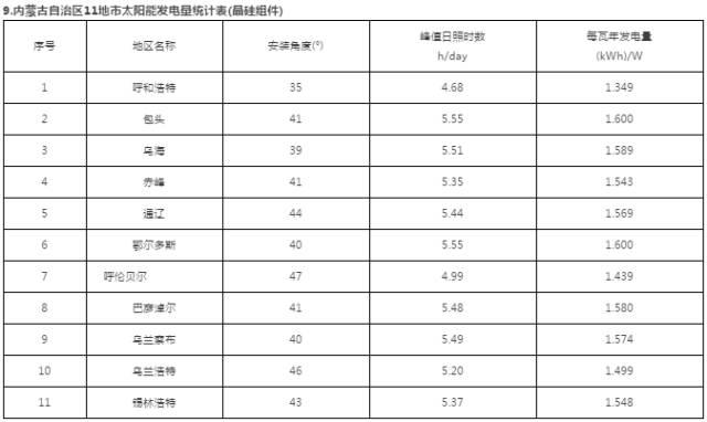 干貨 | 最全！三大屋頂安裝視頻+全國光伏電站最佳安裝傾角及發電量速查表