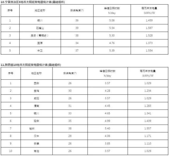 干貨 | 最全！三大屋頂安裝視頻+全國光伏電站最佳安裝傾角及發電量速查表