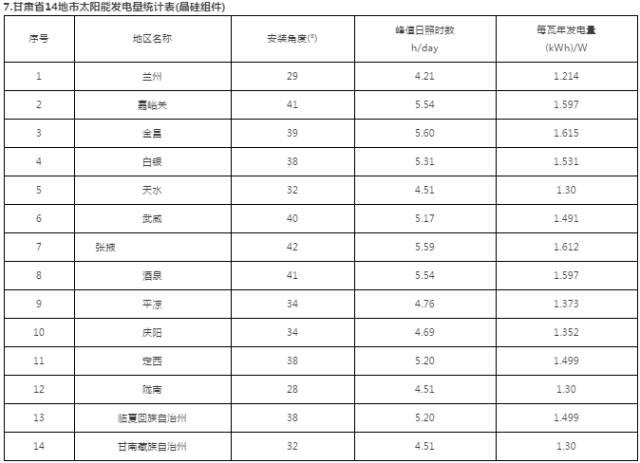 干貨 | 最全！三大屋頂安裝視頻+全國光伏電站最佳安裝傾角及發電量速查表