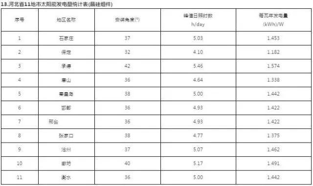干貨 | 最全！三大屋頂安裝視頻+全國光伏電站最佳安裝傾角及發電量速查表