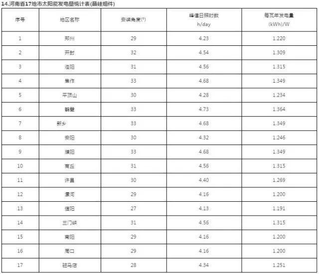 干貨 | 最全！三大屋頂安裝視頻+全國光伏電站最佳安裝傾角及發電量速查表