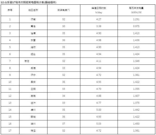 干貨 | 最全！三大屋頂安裝視頻+全國光伏電站最佳安裝傾角及發電量速查表