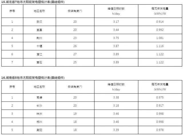 干貨 | 最全！三大屋頂安裝視頻+全國光伏電站最佳安裝傾角及發電量速查表