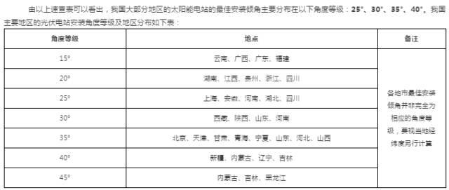 干貨 | 最全！三大屋頂安裝視頻+全國光伏電站最佳安裝傾角及發電量速查表