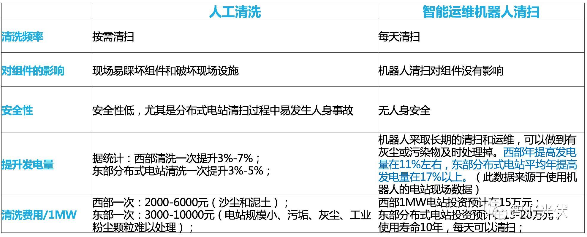 光伏項目的多種清洗方式介紹（清洗視頻）