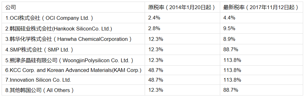 【獨家】商務(wù)部上調(diào)對韓多晶硅反傾銷稅率 扒一扒這些年我們經(jīng)歷過的雙反調(diào)查
