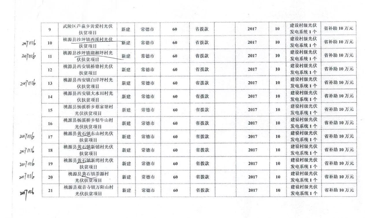 【光伏政策】總補(bǔ)貼1230萬元 共計(jì)7.39MW 湖南常德發(fā)改委下達(dá)2017光伏扶貧建設(shè)投資計(jì)劃