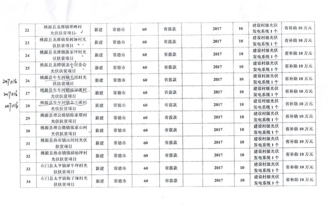 【光伏政策】總補(bǔ)貼1230萬元 共計(jì)7.39MW 湖南常德發(fā)改委下達(dá)2017光伏扶貧建設(shè)投資計(jì)劃