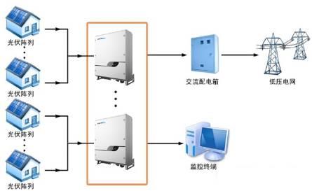 干貨 | 注意這兩大優化設計因素，使你家光伏電站效益最大化
