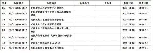 國家能源局新批8項光伏行業標準，明年3月1日起實施！