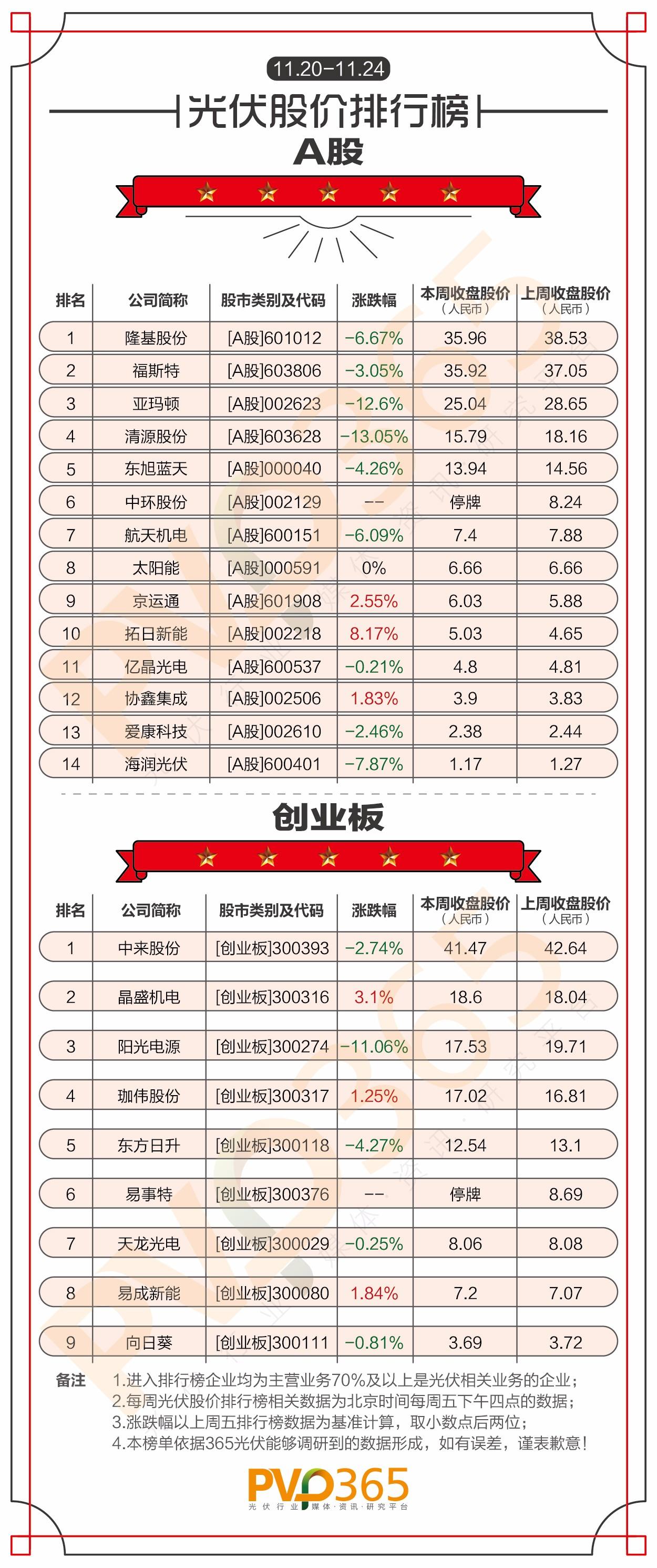重磅 | （11.20-11.24）每周光伏企業股價、市值龍虎榜