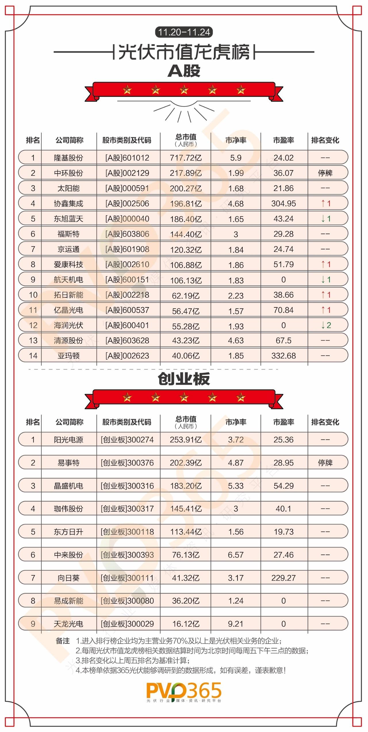 重磅 | （11.20-11.24）每周光伏企業股價、市值龍虎榜