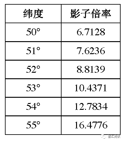 光伏陣列前后不遮擋間距速查表