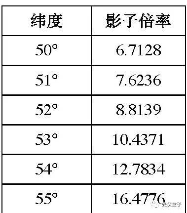 光伏陣列前后不遮擋間距速查表！