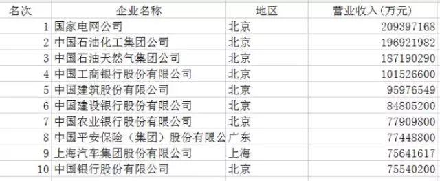 中國企業500強排行榜：華為、協鑫、大海、正泰、特變和天合等10余家光伏企業榜上有名！