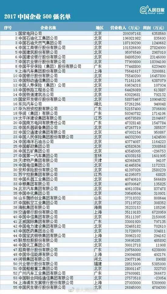 中國企業500強排行榜：華為、協鑫、大海、正泰、特變和天合等10余家光伏企業榜上有名！