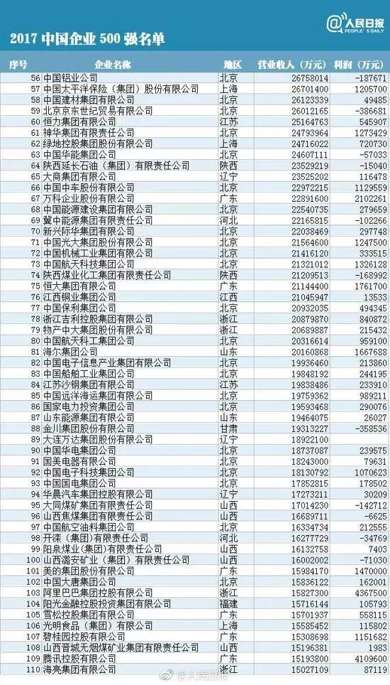 中國企業500強排行榜：華為、協鑫、大海、正泰、特變和天合等10余家光伏企業榜上有名！