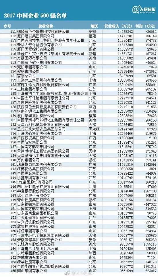 中國企業500強排行榜：華為、協鑫、大海、正泰、特變和天合等10余家光伏企業榜上有名！