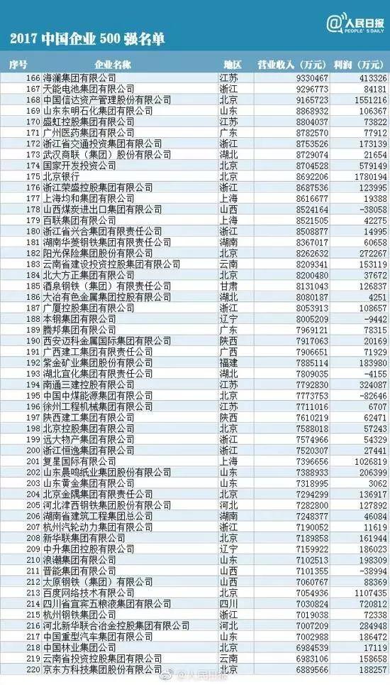 中國企業500強排行榜：華為、協鑫、大海、正泰、特變和天合等10余家光伏企業榜上有名！