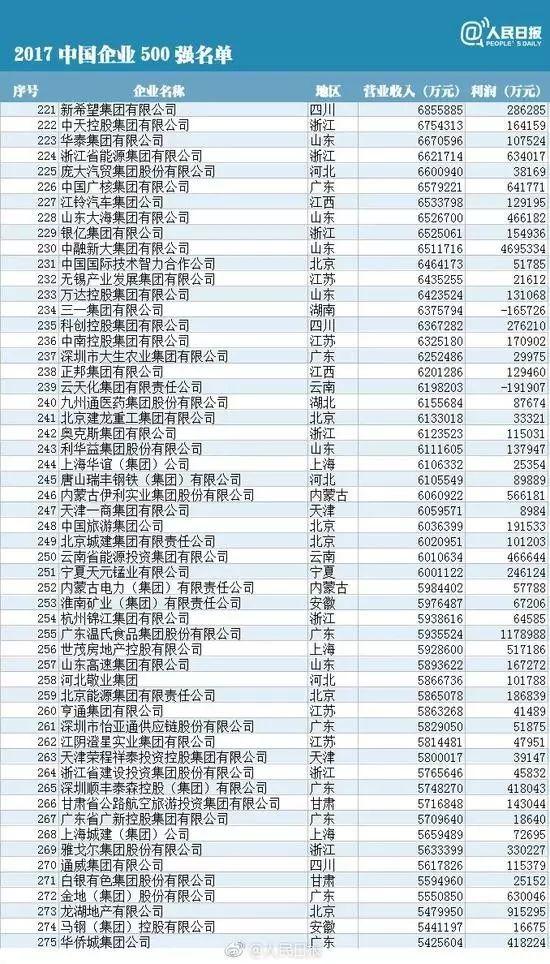 中國企業500強排行榜：華為、協鑫、大海、正泰、特變和天合等10余家光伏企業榜上有名！