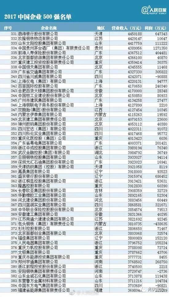 中國企業500強排行榜：華為、協鑫、大海、正泰、特變和天合等10余家光伏企業榜上有名！