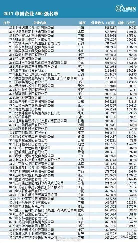 中國企業500強排行榜：華為、協鑫、大海、正泰、特變和天合等10余家光伏企業榜上有名！