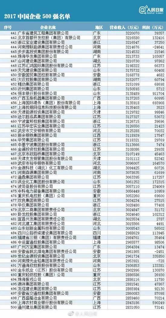 中國企業500強排行榜：華為、協鑫、大海、正泰、特變和天合等10余家光伏企業榜上有名！