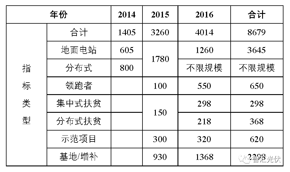 截止2017年630，全國約有6GW黑戶電站