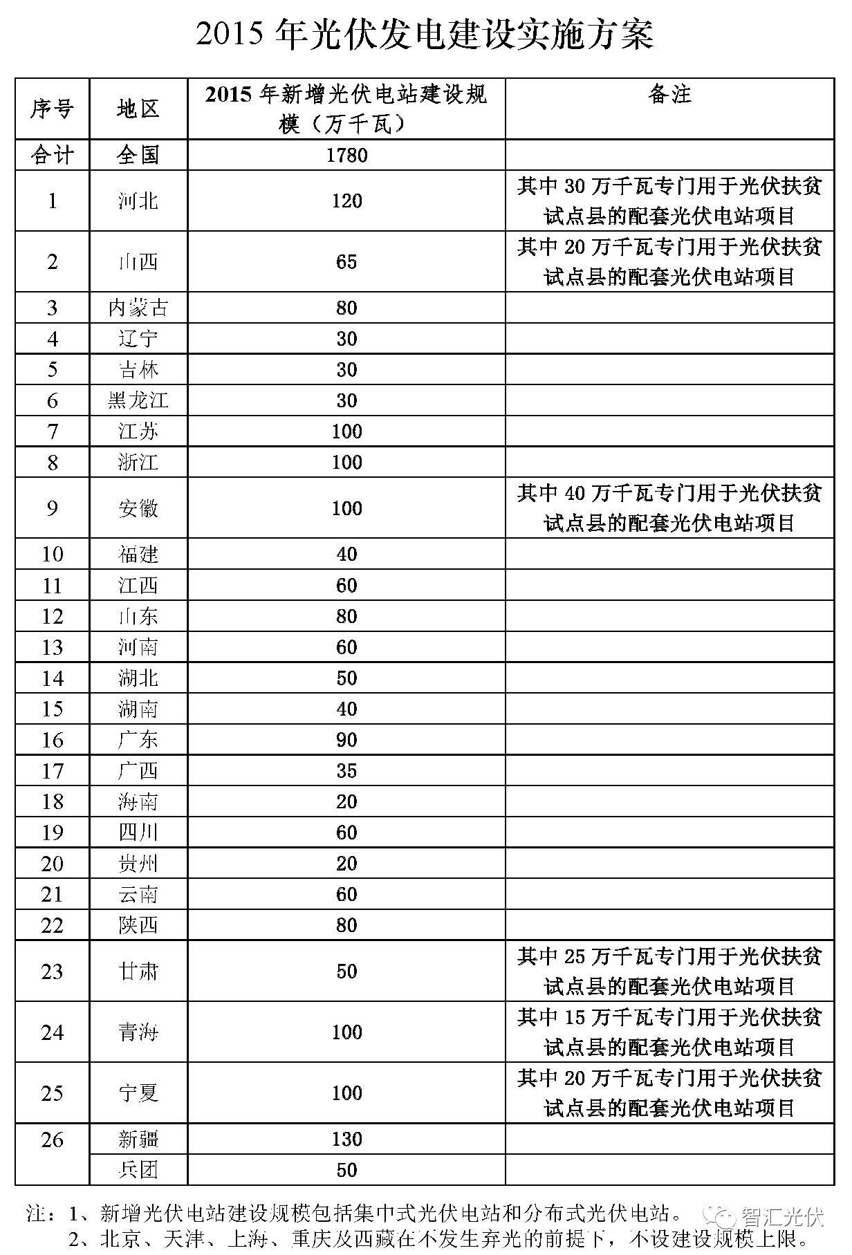 截止2017年630，全國約有6GW黑戶電站