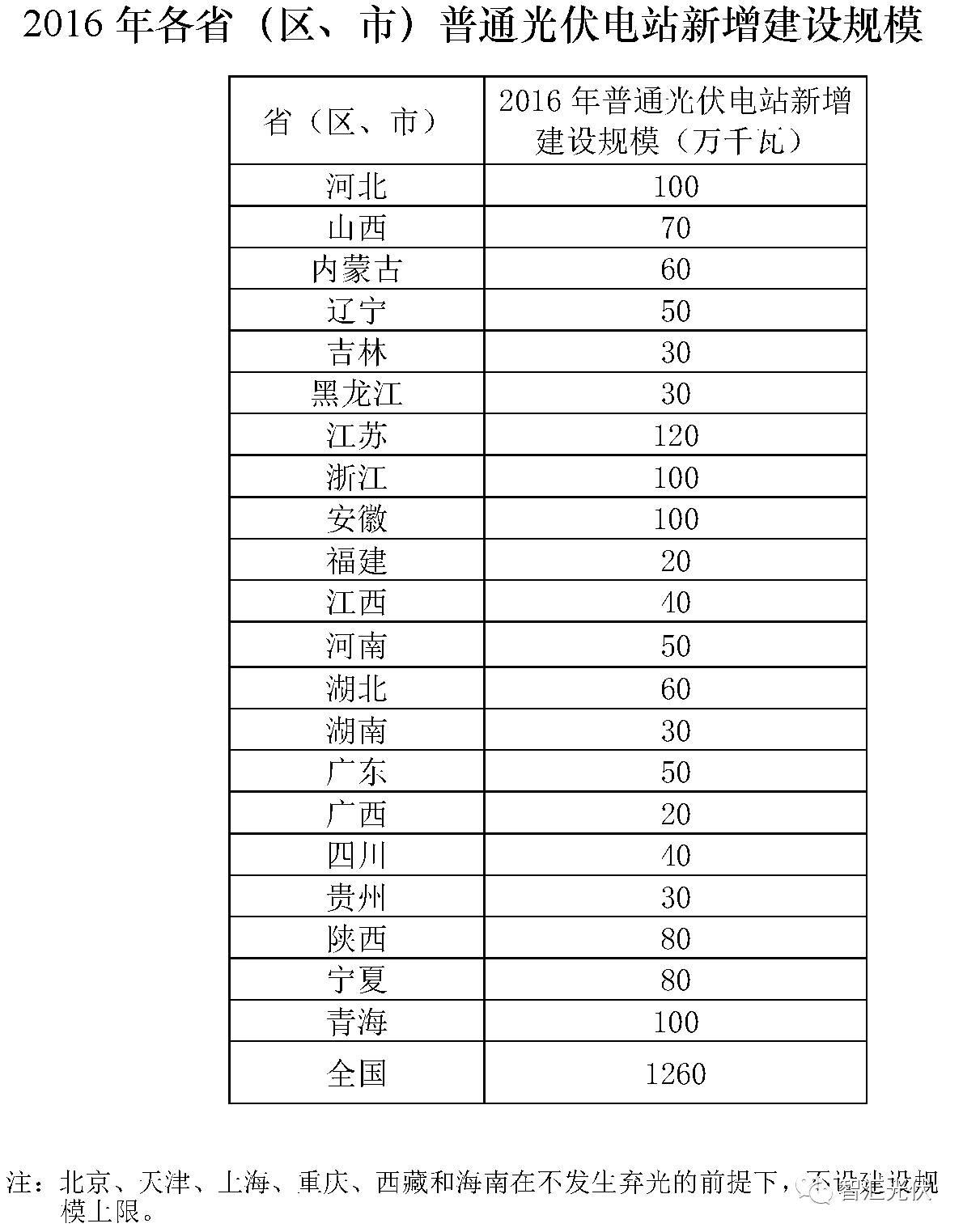 截止2017年630，全國約有6GW黑戶電站