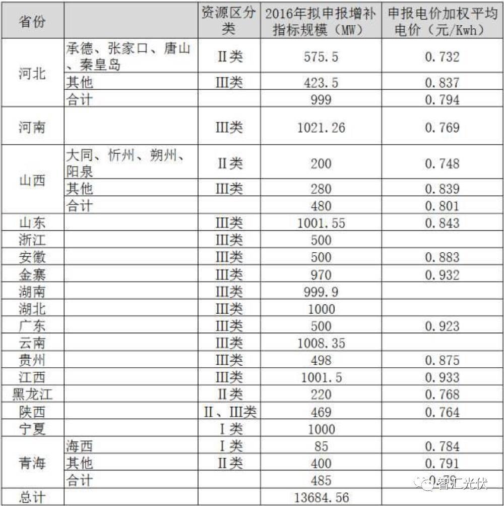 截止2017年630，全國約有6GW黑戶電站