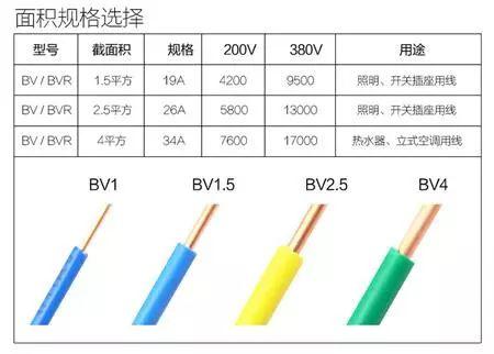 干貨 | 1、1.5、2.5、4、6平方電線可以負(fù)荷多少瓦？多少電流？