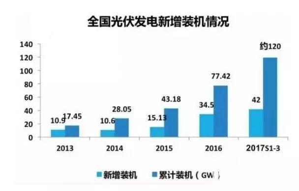 補貼缺口3000億，政策紅利或?qū)⑾В」夥髽I(yè)未來何去何從？