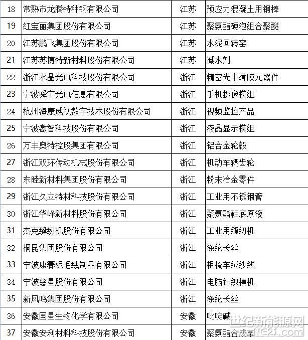 天合、中能、大族等127家企業入選第二批全國制造業單項冠軍(附名單) 天合、中能、大族等127家企業入選第二批全國制造業單項冠軍(附名單)