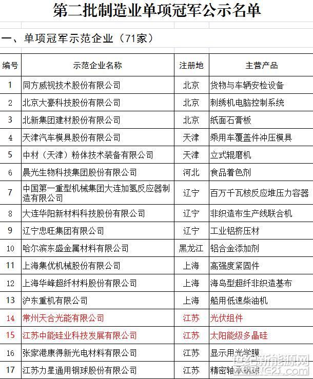 天合、中能、大族等127家企業入選第二批全國制造業單項冠軍(附名單) 天合、中能、大族等127家企業入選第二批全國制造業單項冠軍(附名單)