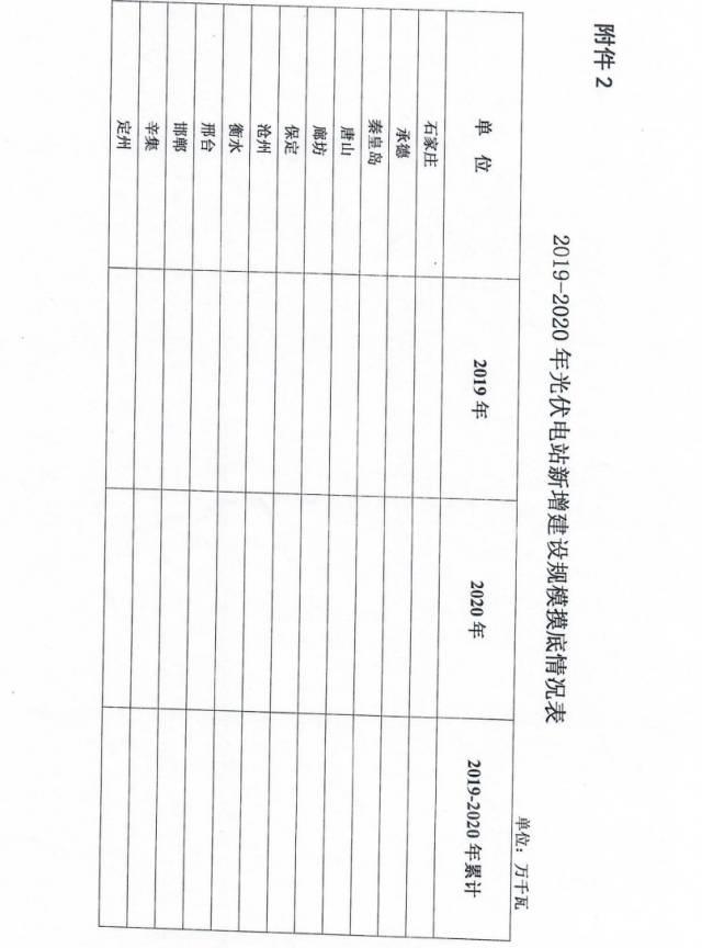 河北開始上報2018年項目名單，分配2019、2020年各地級市規模