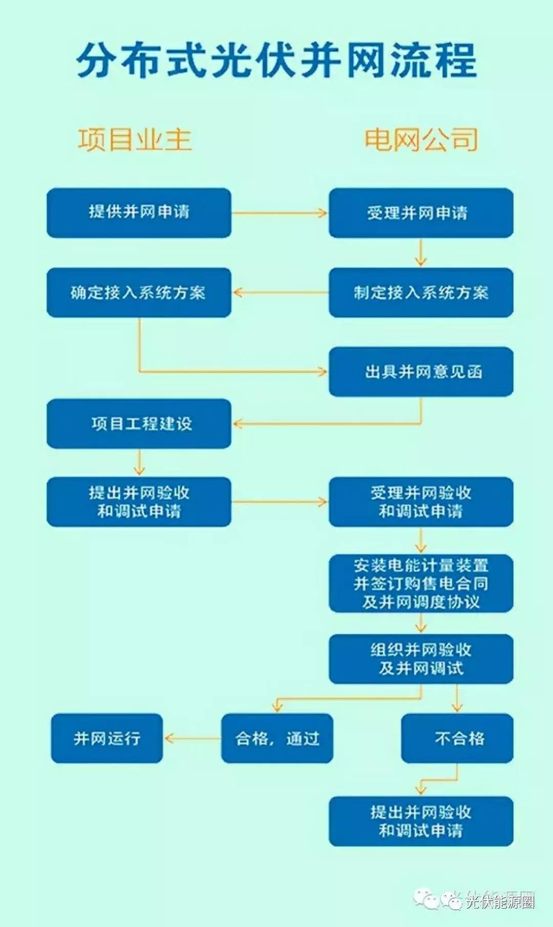 補貼下調在即，某地即將“暫停受理”并網申請！