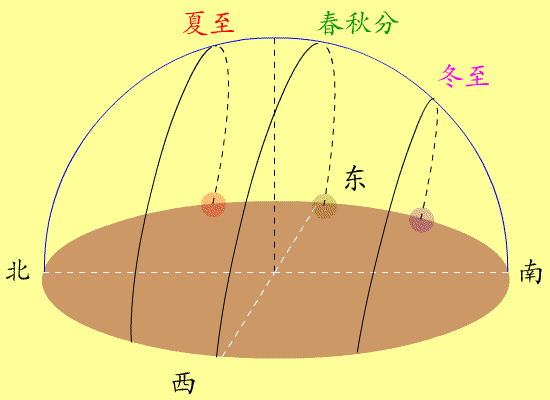 應用|太陽視運動軌跡儀使用說明 應用|太陽視運動軌跡儀使用說明