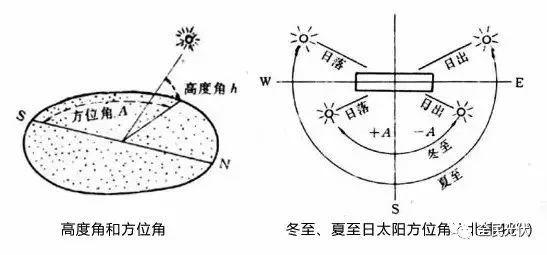應用|太陽視運動軌跡儀使用說明