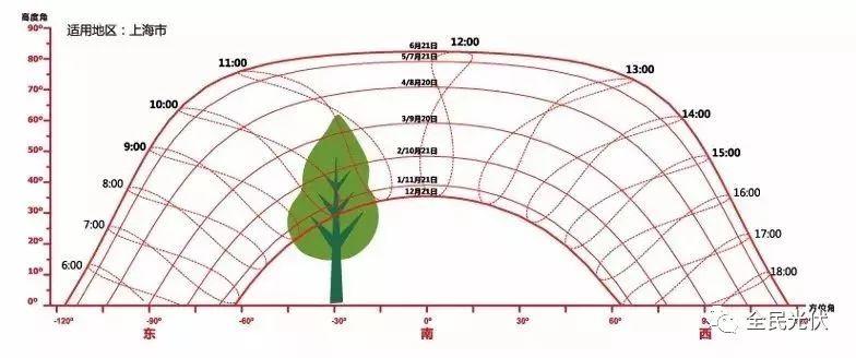 應用|太陽視運動軌跡儀使用說明