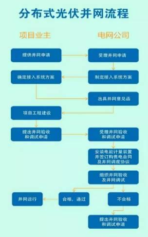 0.42元光伏補貼下調(diào)箭在弦上 部分地區(qū)將暫停受理并網(wǎng)申請業(yè)務(wù)？