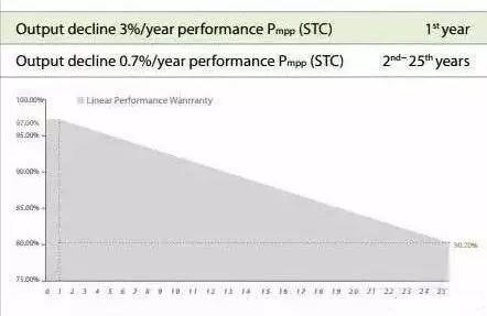 干貨 | 發(fā)電25年不低于80%!光伏組件衰減率怎么算? 干貨 | 發(fā)電25年不低于80%!光伏組件衰減率怎么算?