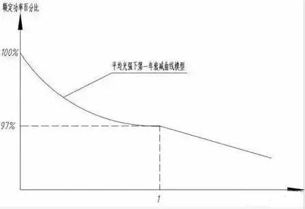 干貨 | 發(fā)電25年不低于80%！光伏組件衰減率怎么算？