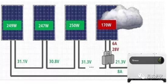 全面剖析功率優化器對發電量提升作用
