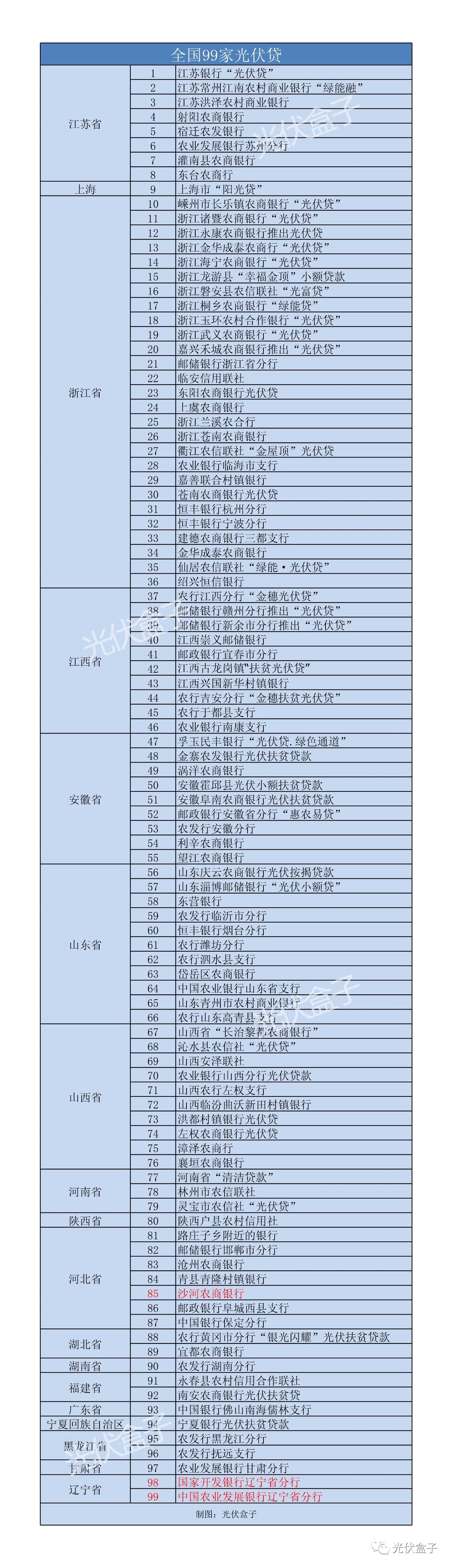 最新最全 | 全國18省市、99家銀行光伏貸（助你賺取陽光收益）