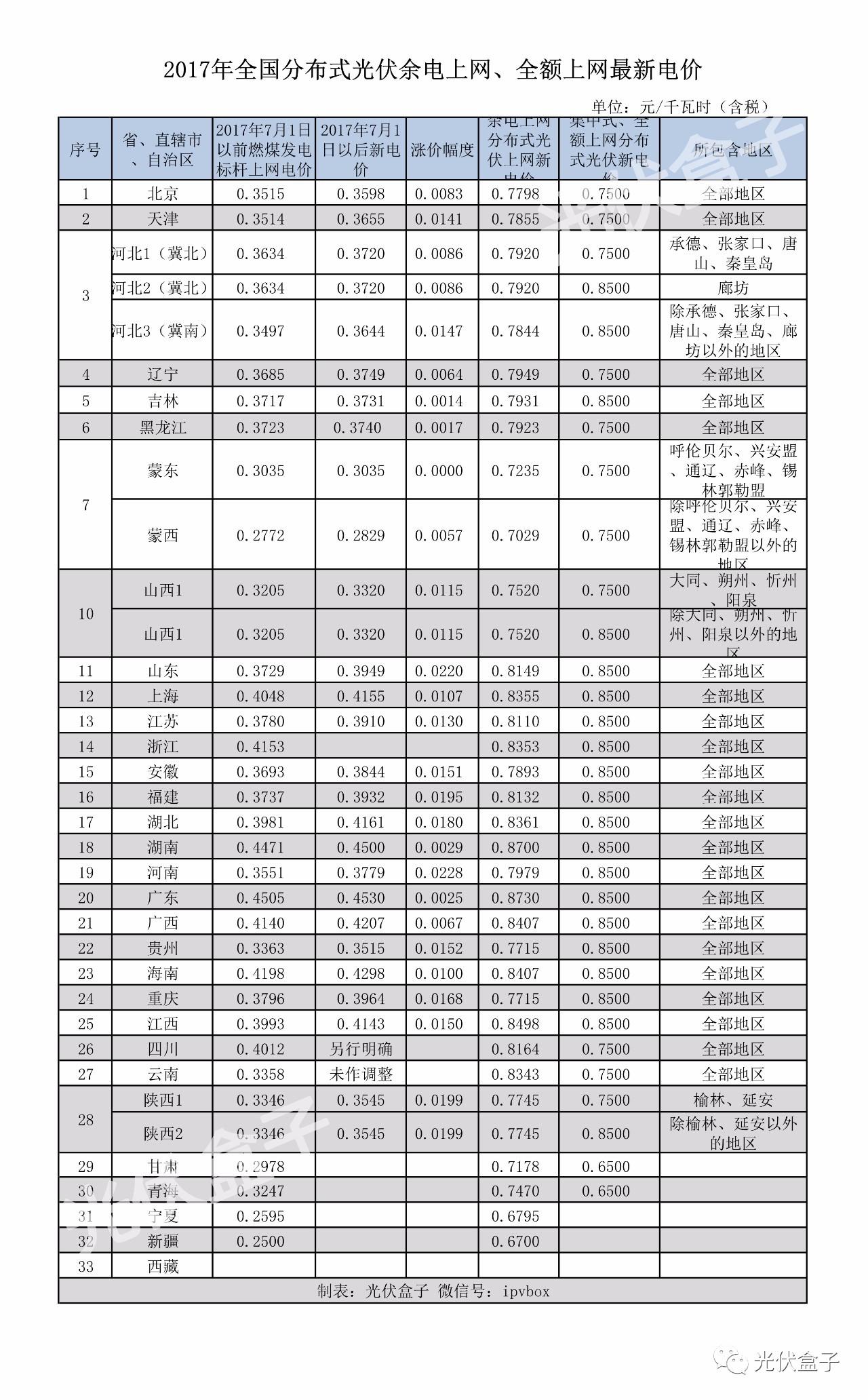 更正 | 全國各省分布式光伏余電上網、全額上網最新單價一覽（附17個地區并網模式）
